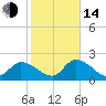Snipe Point tide chart for Saturday, January 14, 2023