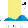 Snipe Point tide chart for Monday, January 16, 2023