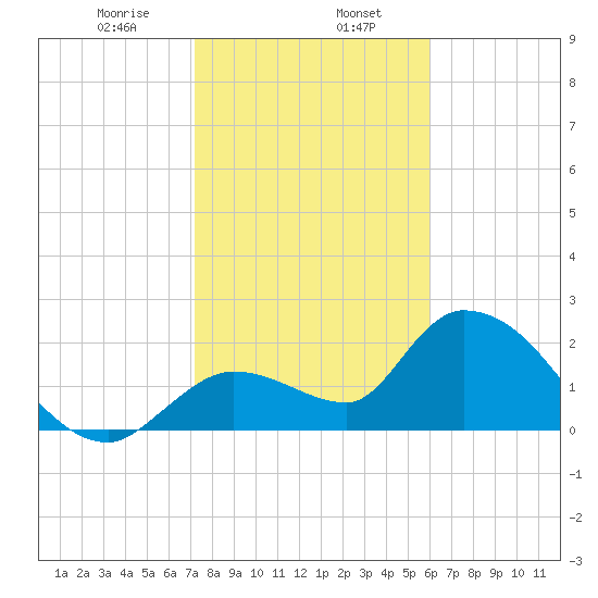 Snipe Point tide chart for Tuesday, January 17, 2023