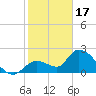 Snipe Point tide chart for Tuesday, January 17, 2023