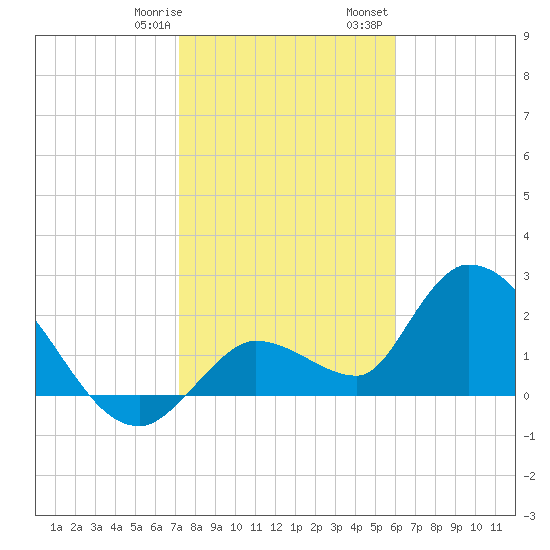 Snipe Point tide chart for Thursday, January 19, 2023