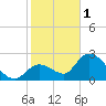 Snipe Point tide chart for Sunday, January 1, 2023