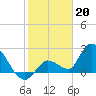 Snipe Point tide chart for Friday, January 20, 2023