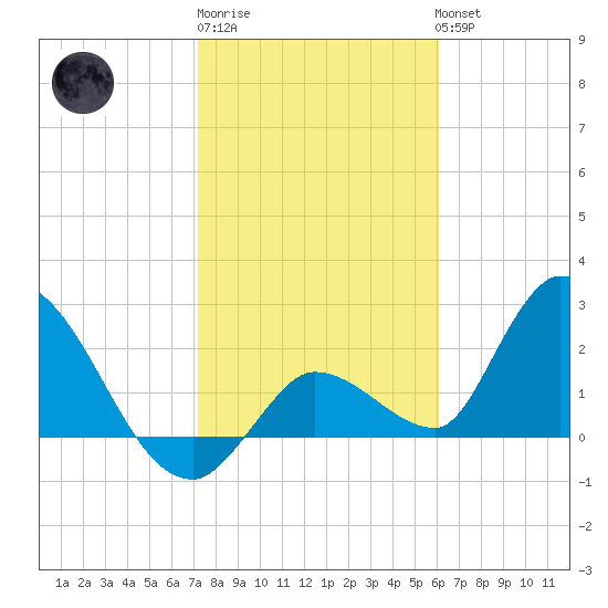Snipe Point tide chart for Saturday, January 21, 2023