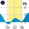 Snipe Point tide chart for Saturday, January 21, 2023