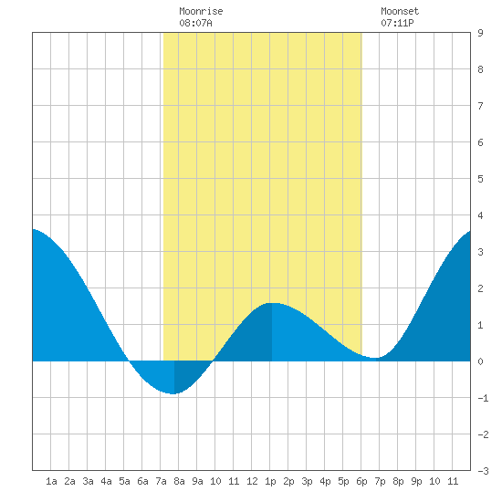 Snipe Point tide chart for Sunday, January 22, 2023