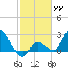 Snipe Point tide chart for Sunday, January 22, 2023