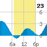 Snipe Point tide chart for Monday, January 23, 2023