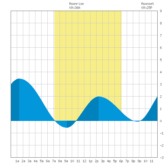 Snipe Point tide chart for Tuesday, January 24, 2023
