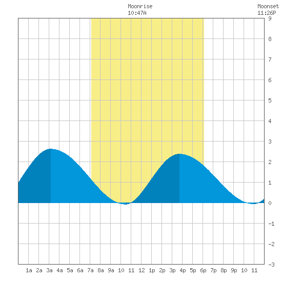 Snipe Point tide chart for Thursday, January 26, 2023