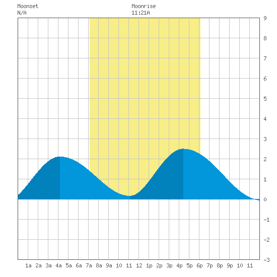 Snipe Point tide chart for Friday, January 27, 2023