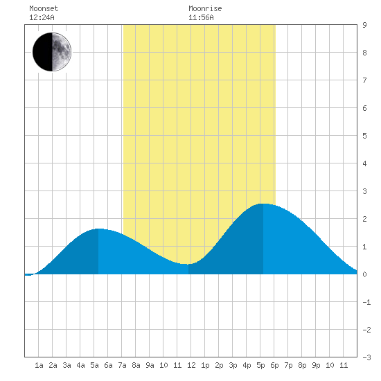 Snipe Point tide chart for Saturday, January 28, 2023
