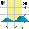 Snipe Point tide chart for Saturday, January 28, 2023