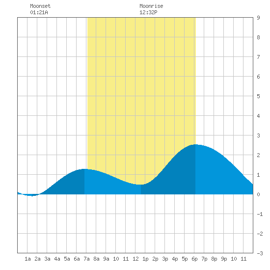 Snipe Point tide chart for Sunday, January 29, 2023