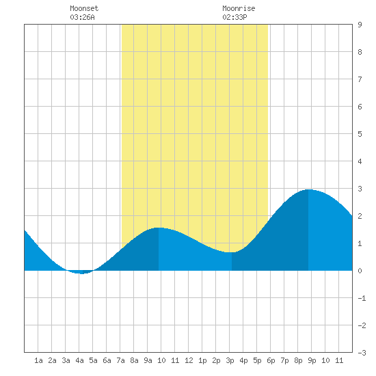 Snipe Point tide chart for Monday, January 2, 2023