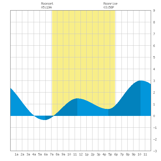 Snipe Point tide chart for Wednesday, January 4, 2023