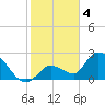 Snipe Point tide chart for Wednesday, January 4, 2023