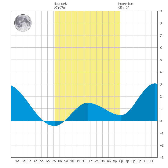 Snipe Point tide chart for Friday, January 6, 2023