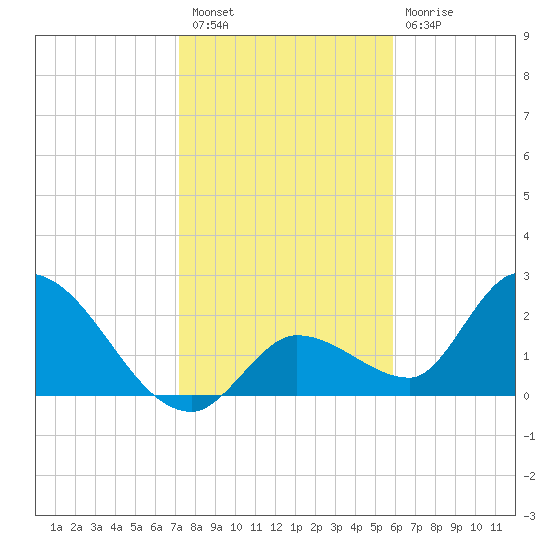 Snipe Point tide chart for Saturday, January 7, 2023