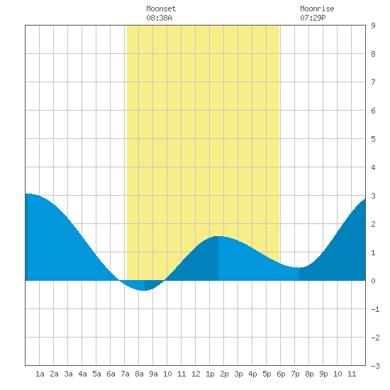 Snipe Point tide chart for Sunday, January 8, 2023