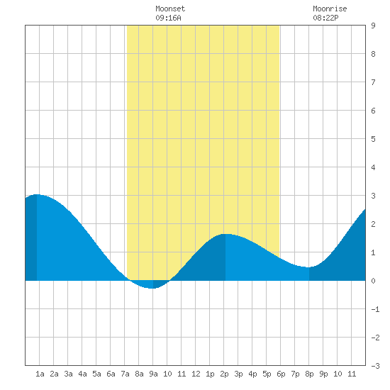 Snipe Point tide chart for Monday, January 9, 2023