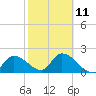 Snipe Point tide chart for Saturday, February 11, 2023