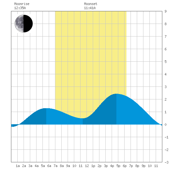 Snipe Point tide chart for Monday, February 13, 2023