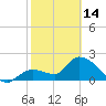 Snipe Point tide chart for Tuesday, February 14, 2023