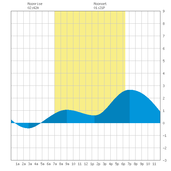 Snipe Point tide chart for Wednesday, February 15, 2023