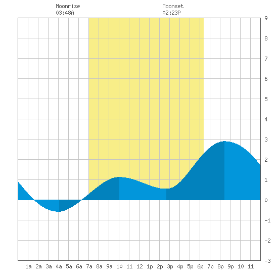 Snipe Point tide chart for Thursday, February 16, 2023