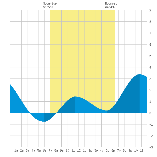 Snipe Point tide chart for Saturday, February 18, 2023