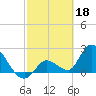 Snipe Point tide chart for Saturday, February 18, 2023