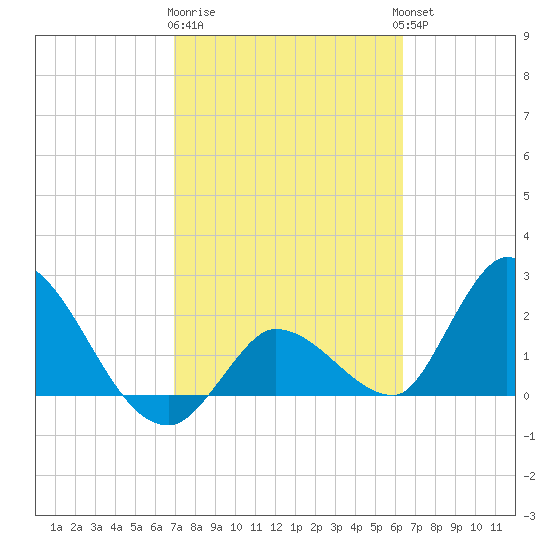 Snipe Point tide chart for Sunday, February 19, 2023