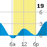 Snipe Point tide chart for Sunday, February 19, 2023