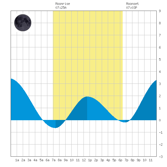 Snipe Point tide chart for Monday, February 20, 2023