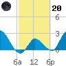 Snipe Point tide chart for Monday, February 20, 2023