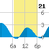 Snipe Point tide chart for Tuesday, February 21, 2023