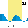 Snipe Point tide chart for Wednesday, February 22, 2023