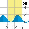 Snipe Point tide chart for Thursday, February 23, 2023