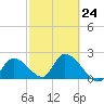 Snipe Point tide chart for Friday, February 24, 2023