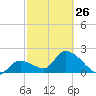 Snipe Point tide chart for Sunday, February 26, 2023