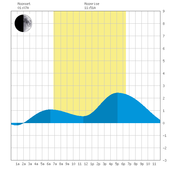 Snipe Point tide chart for Monday, February 27, 2023