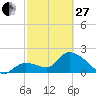 Snipe Point tide chart for Monday, February 27, 2023