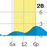 Snipe Point tide chart for Tuesday, February 28, 2023