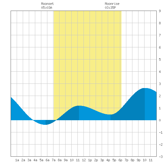 Snipe Point tide chart for Thursday, February 2, 2023