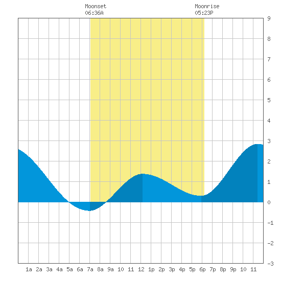 Snipe Point tide chart for Saturday, February 4, 2023
