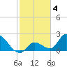 Snipe Point tide chart for Saturday, February 4, 2023