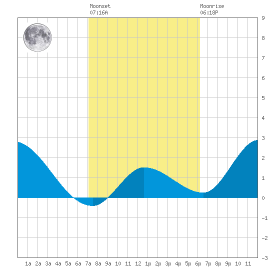 Snipe Point tide chart for Sunday, February 5, 2023