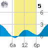 Snipe Point tide chart for Sunday, February 5, 2023