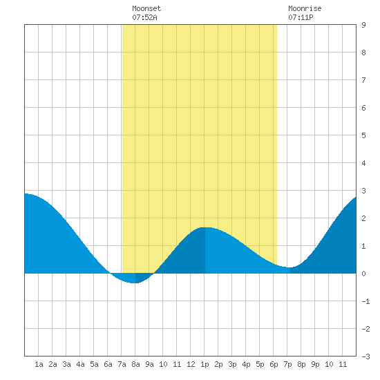 Snipe Point tide chart for Monday, February 6, 2023